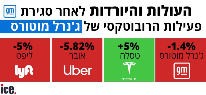 העולות והיורדות לאחר סגירת פעילות הרובוטקסי של ג'נרל מוטורס